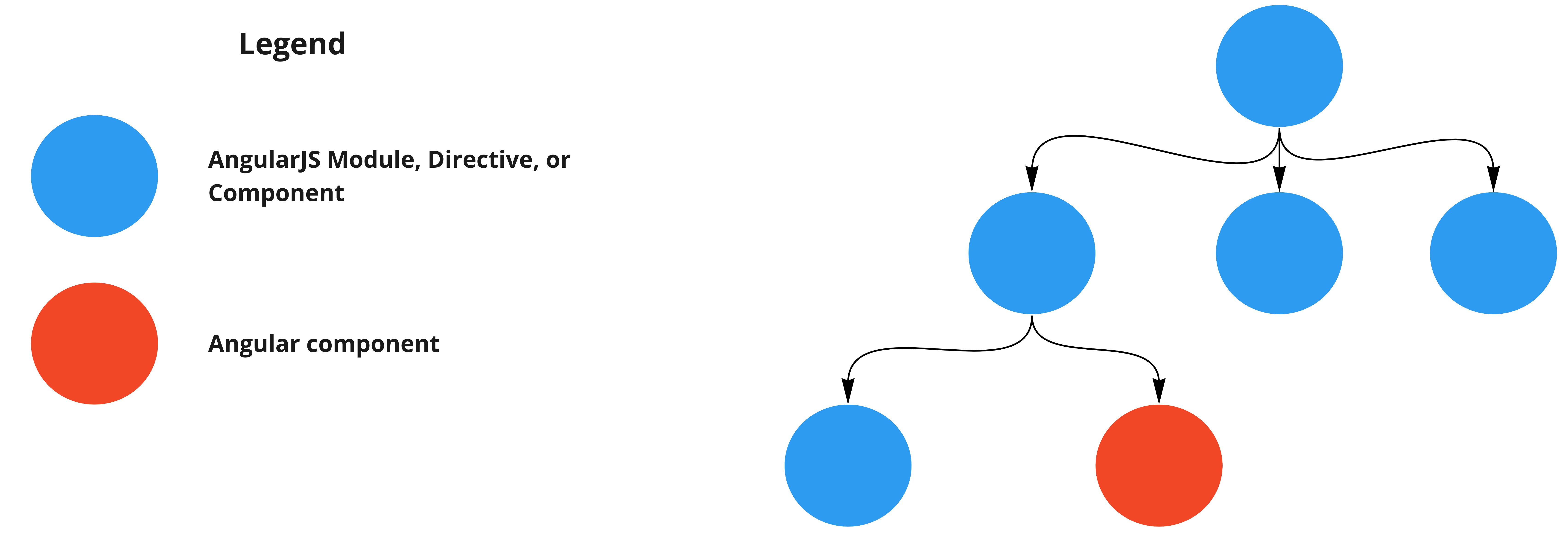 Legend AngularJS Module, Directive, or Component or Angular component
