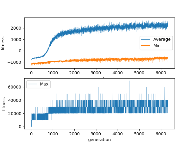 graph of results plateauing at 2000 after 6000 generations