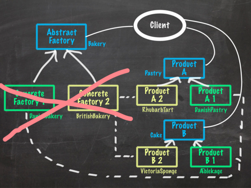 Updated Abstract Factory pattern UML diagram