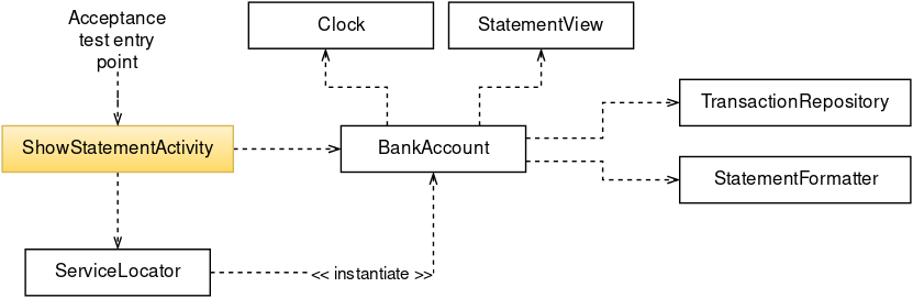 Outside-in acceptance test coverage