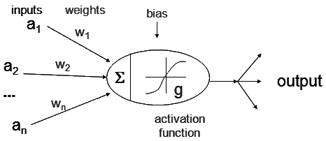diagram showing the calculations for node activation
