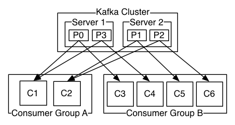 Kafka's consumer groups