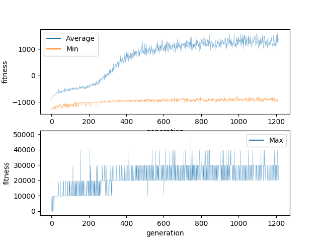 graph of results plateauing at 1000 after 1200 generations