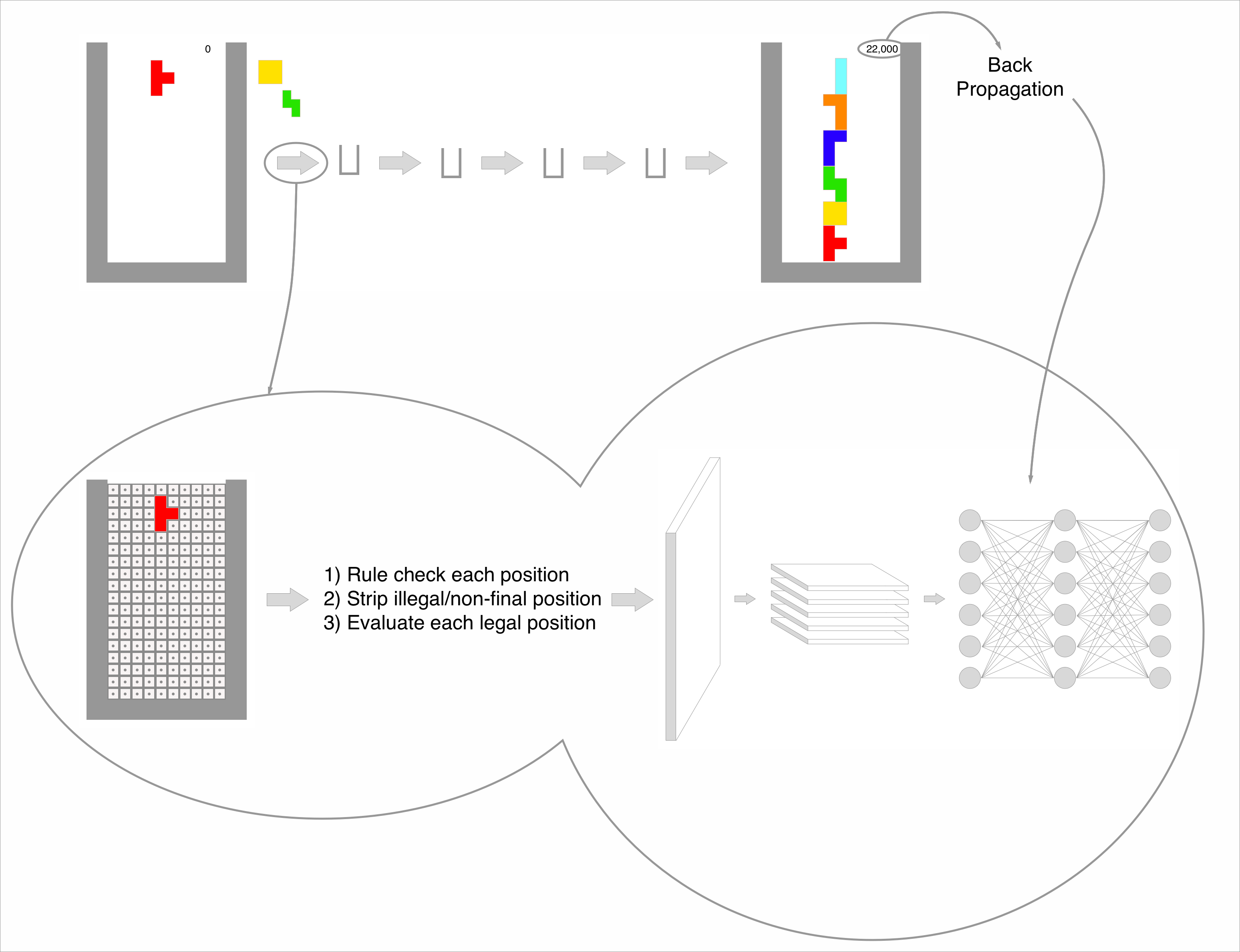 diagram demonstrating how a neural network will be used to evaluate each potential position and how it shall be trained