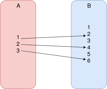 domain-codomain-image