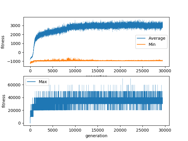 graph of results plateauing at 3000 after 30000 generations