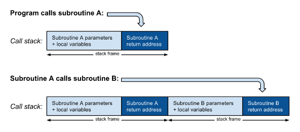Fig. 1: The call stack builds up as subroutines call other subroutines