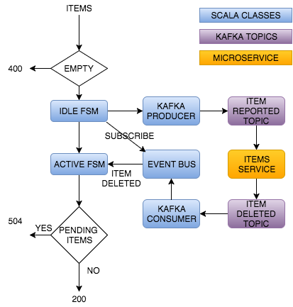 FSM architecture