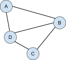 A graph is a collection of objects that are connected