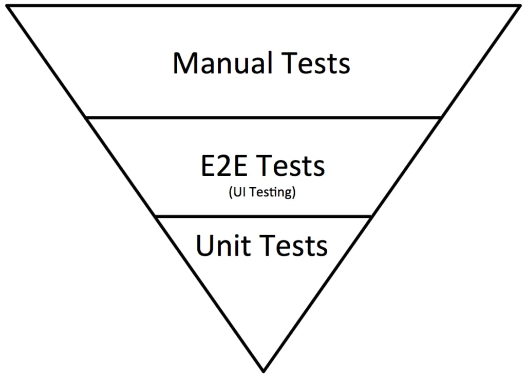 Inverted testing pyramid