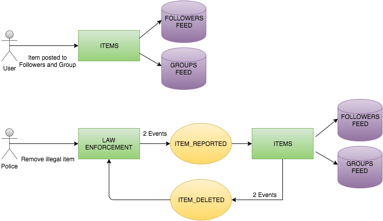 Law enforcement architecture