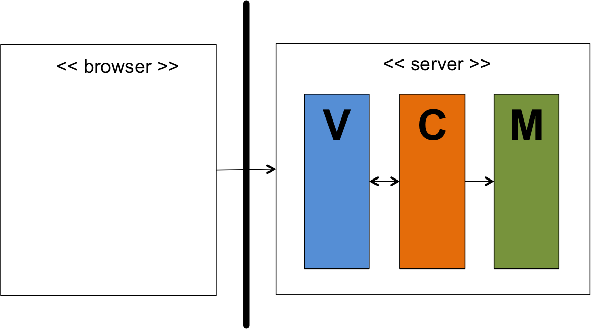 Full server-side MVC