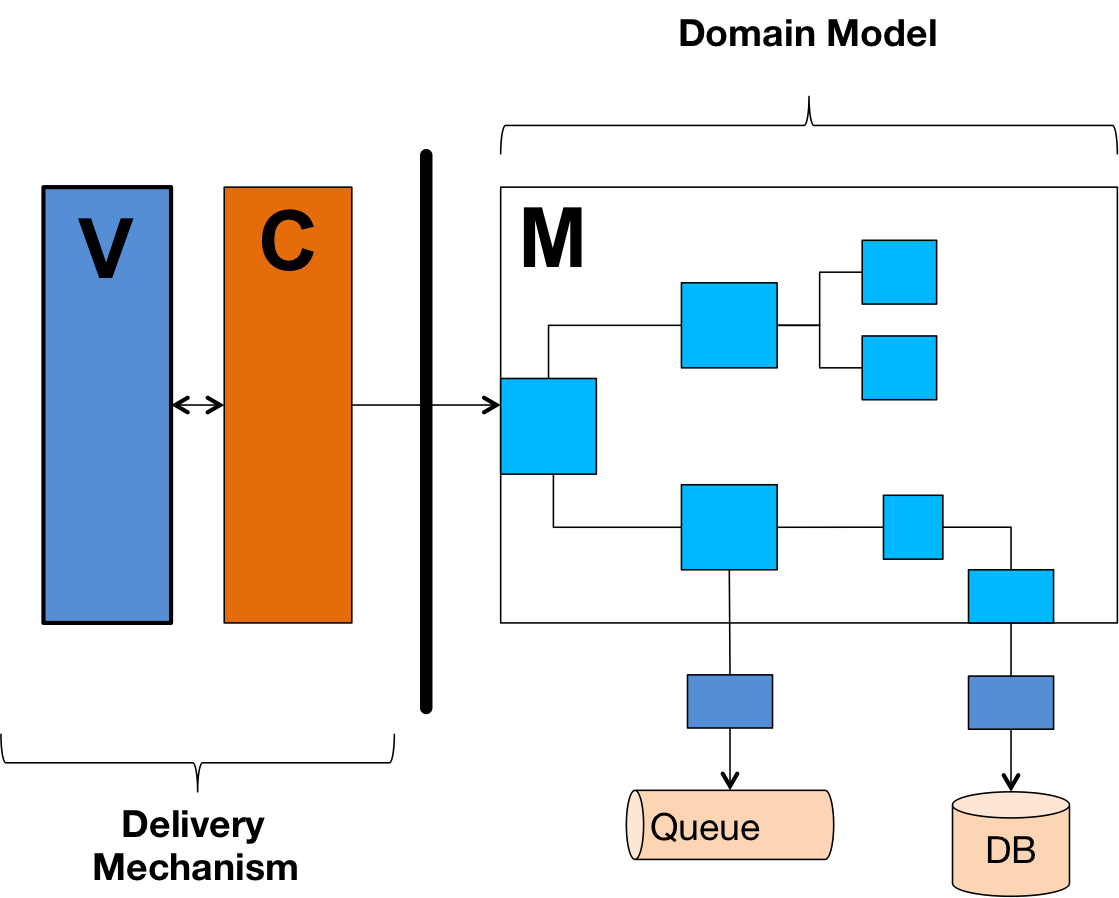 MVC vs Three-Tier: Discussion of Architecture and Ektron Relevancy