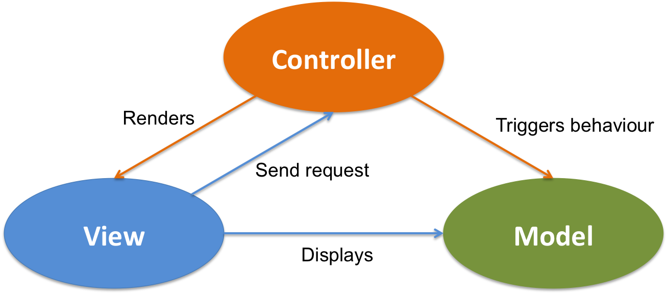 MVC vs Three-Tier: Discussion of Architecture and Ektron Relevancy