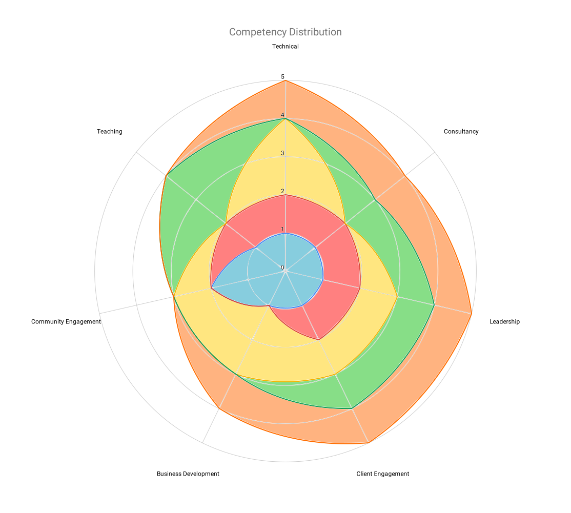 Spider Net of Competencies