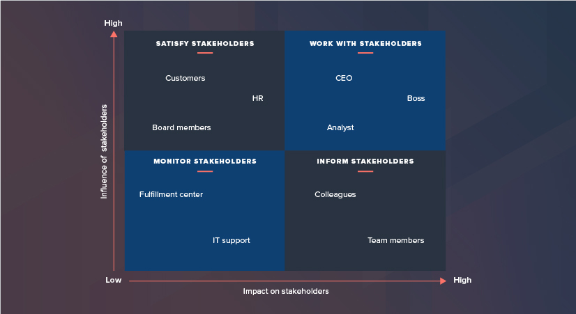 Stakeholder prioritisation diagram