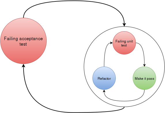 TDD double loop