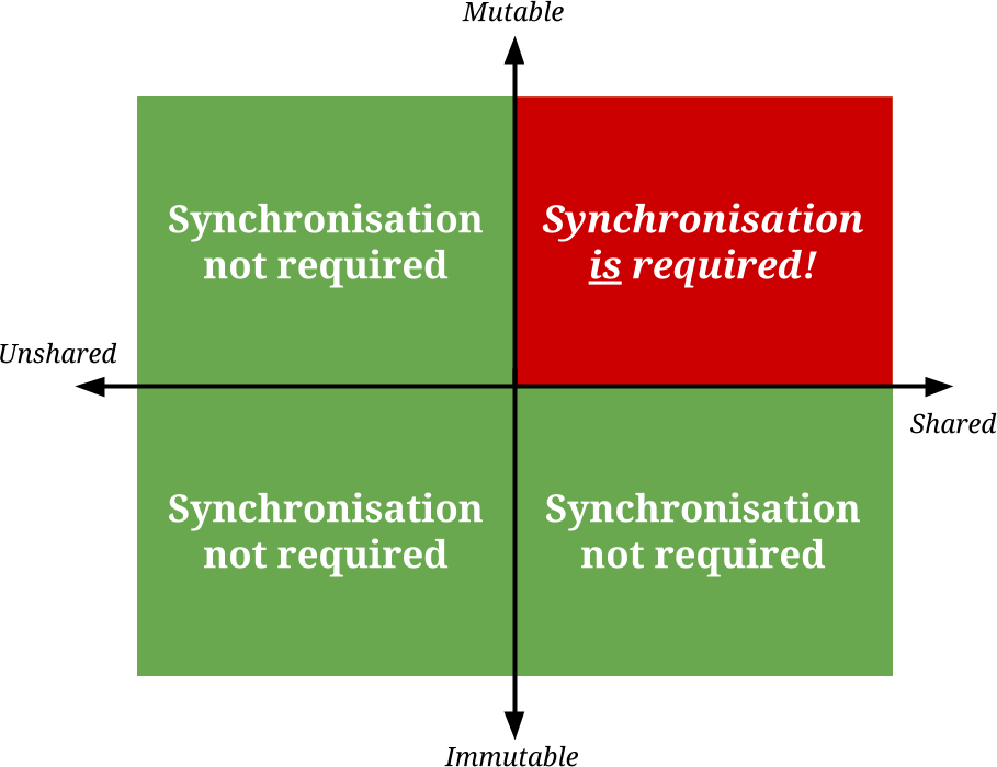 The synchronisation quadrant is when data is mutable and shared between threads or processes. Only when both these things are true is locking required.