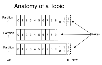 Kafka's topic