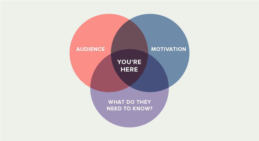 Venn diagram showing where you want your case to live