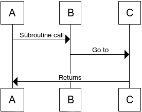 Fig. 2: With tail call elimination, the call stack does not build up