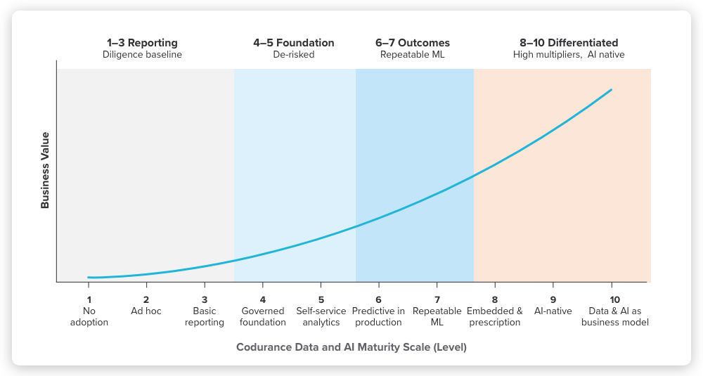 Codurance Data and AI Maturity Scale, levels 1 to 10 Codurance Data and AI Maturity Scale, levels 1 to 10