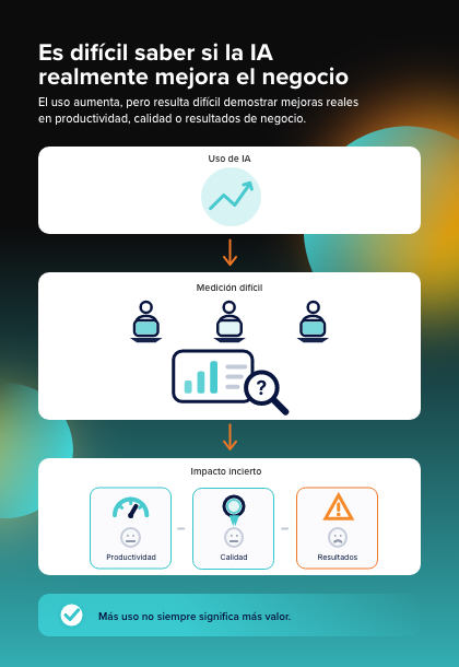 1_Es difícil saber si la IA realmente mejora el negocio