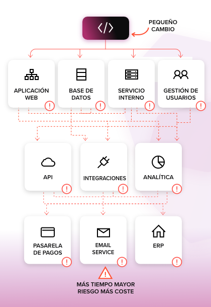 1 Cada cambio afecta a múltiples sistemas