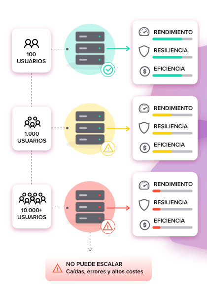 3 sistema funciona no escala
